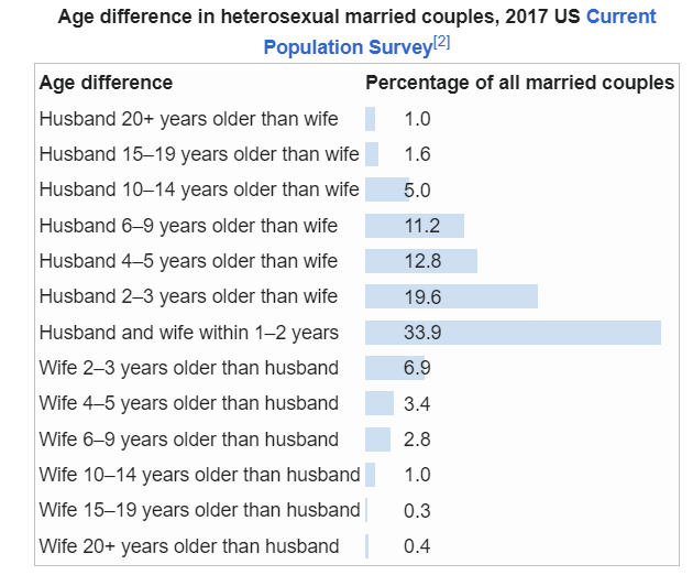 marriage age differences